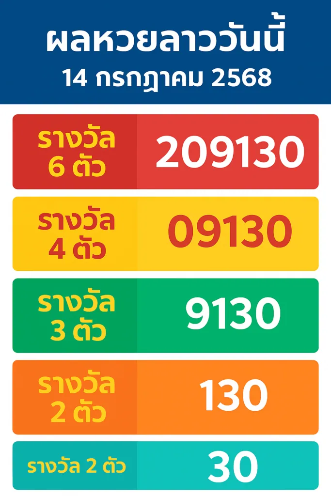 หวยลาววันนี้ 14 กรกฎาคม 2568