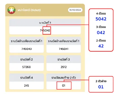 หวยพม่าโชคดี เป็นหนึ่งในประเภทหวยที่มีการนำผลการออกรางวัลจากประเทศพม่ามาให้ผู้เล่นได้เสี่ยงโชค โดยในประเทศไทย หวยพม่าโชคดีได้รับความนิยมมากขึ้นเรื่อย ๆ เพราะมีการออกรางวัล ทุกวันที่ 10,20,30 ของทุกเดือน เวลาออกผล 16.30 และมีรูปแบบการแทงที่หลากหลายซึ่งคล้ายกับหวยไทย ทำให้ผู้ที่ชื่นชอบการเสี่ยงโชคสามารถเลือกแทงได้พร้อมกับ พม่าโชคดี Ticket